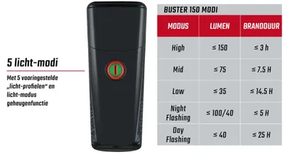 Produktbild von Sigma Scheinwerfer Buster 150 LED Li-Ion Batterie USB
