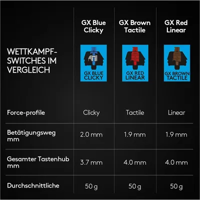 Produktbild von Logitech G PRO Mechanische Gaming-Tastatur – Kompaktes Design für eSports