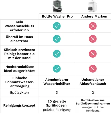 Produktbild von Baby Brezza Bottle Washer Pro, Black: kombiniert automatisiertes Waschen, Sterilisieren und Trocknen