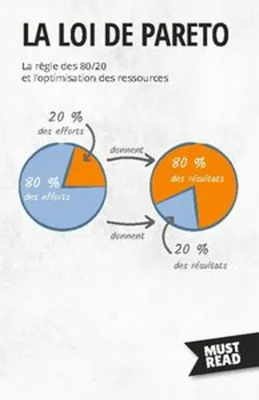 Produktbild von La Loi De Pareto