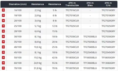 Image de Lignes monofilament Daiwa Triforce 270 M Transparent 0.350 mm Transparent 0.350 mm
