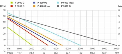 A pump performance chart showing different pump models and their head (H) versus flow rate (Q) curves.