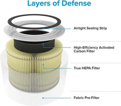 Immagine prodotto di Filtro animale Levoit per Core 300S, Core 300S Plus, Core 300, P350