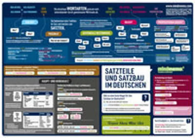 Obrázek produktu pro mindmemo Lernposter - Der deutsche Satzbau - Deutsch Grammatik lernen für Kinder und Erwachsene