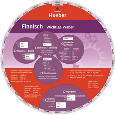 Obrázek produktu pro Wheel. Finnisch -  Wichtige Verben. Sprachdrehscheibe