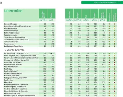 Produktbild von Die richtige Ernährung bei Gicht