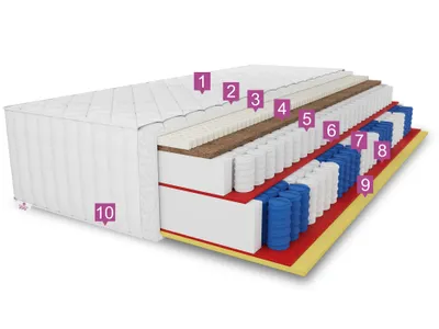 A cutaway diagram of a mattress showing its internal layers and construction.