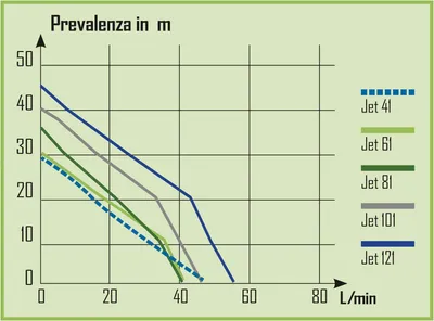 Produktbild von Oberflächenwasserpumpe - Jetpumpe - Tauchpumpe - Wasserpumpe - Gartenpumpe - 1180 Watt Leistung