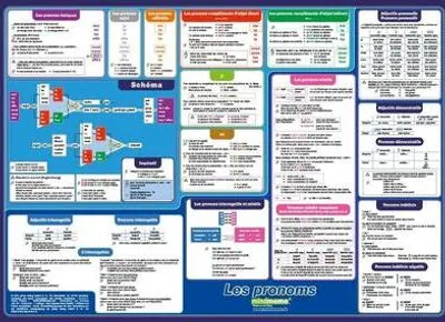 Produktbild von mindmemo Lernposter/pronoms/französischen Pronomen