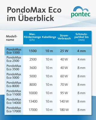 Produktbild von Pontec PondoMax Eco 1500 Filterpumpe Teich Wasserfall Bachlaufpumpe 10m Kabel