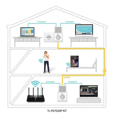 Produktbild von TP-Link TL-PA7020PKIT V2.0 2-Pors Passthrough Powerline Adapter "gut"