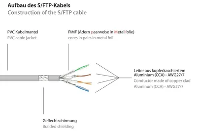 Zdjęcie produktu dla Alcasa 0.25m Cat6 S/FTP, 0,25 m, Cat6, S/FTP (S-STP), RJ-45, RJ-45, Biały