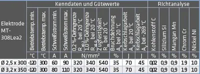 Produktbild von Elmag Schweißelektr. MT-308L / ea2 (1.4316), 55768