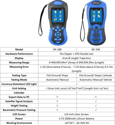 Obrázek produktu pro NOYAFA NF-198 GPS Land Meter Handheld Digital LCD Farmland Area Length Height Pressure Satellite Measuring Device, Automatic Manual Vehecile Mode, Outdoor Greenland Surveying Measurement Tool