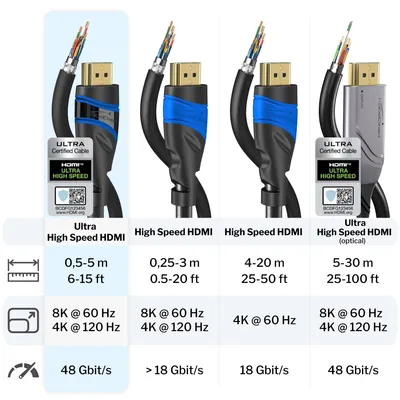 Produktbild von KabelDirekt HDMI 2.1 Kabel, 1,5m, Ultra High Speed, schwarz-blau