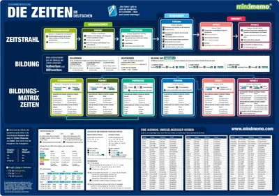 Produktbild von mindmemo Lernposter - Die deutschen Zeiten - Deutsche Grammatik Lernhilfe