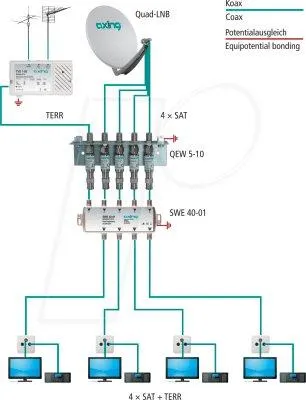 Obrázek produktu pro Axing SWE 40-01, Kabelový slučovač, 950 - 2200 MHz, Šedá, 1,5 dB, 1 kusů, Quad-LNB