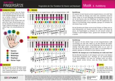 Obrázok produktu pre Klavier Fingersätze, Infotafel