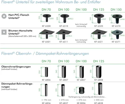 Produktbild von Flachdach Dämmpaket Rohr Verlängerung DN 70 (kürzbar)