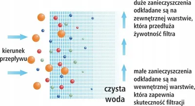 Produktbild von Polypropylen-Garneinlage - 5 Mikron-Satz
