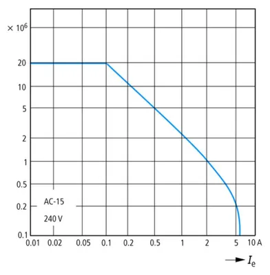 Zdjęcie produktu dla Stycznik pomocniczy 3S1Ö, AC DILA-31 (220V50/60HZ) - Przekaźnik stykowy 220V AC 0VDC 1NC / 3 NO DILA-31(22...
