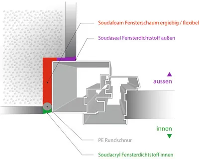 Diagram showing the cross-section of a window frame installation with different sealing materials labeled.