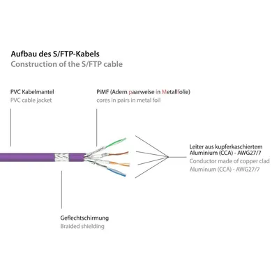 Produktbild von Good Connections Cat.6 Patchkabel S/FTP violett 0,25m