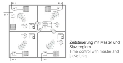 Productafbeelding van EBERLE zender, analoog, INSTAT 868-R1, met schakelaar, indicatielamp, artikelnummer 053610291900