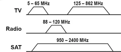 Produktbild von Goobay Komplettset: 3-Loch Antennen-Stich-/Enddose, inkl. Abdeckung und Rahmen; 1 dB Anschlussdämpfung mit Gleichspannungs (DC)-Durchgang