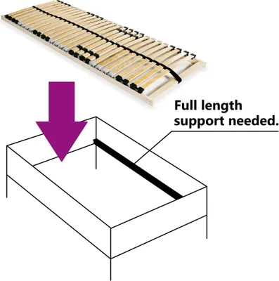 An image showing a slatted bed base and a diagram illustrating how it should be supported.