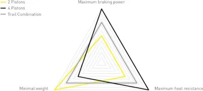Produktbild von Magura MT4 eStop Fahrrad MTB Ebike Hydraulische Scheiben Bremse 2 Finger Alu Hbl
