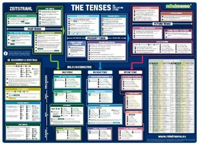 Produktbild von mindmemo Lernposter - The Tenses - Die englischen Zeiten - Zusammenfassung