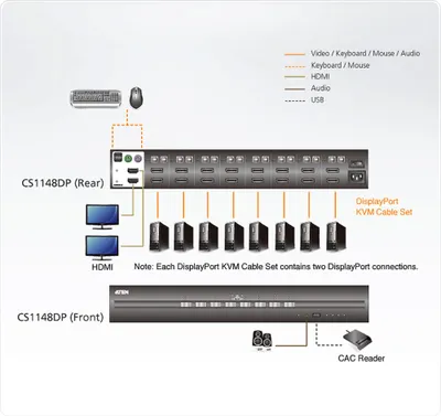 Obrázek produktu pro ATEN CS1148DP KVM Secure Switch, 8 přepínačů, DisplayPort Dual Display, USB, Audio