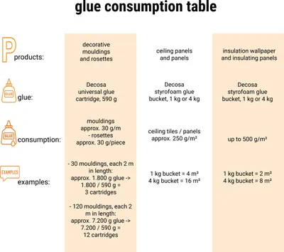 A table showing glue consumption for different products.