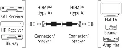 Diagram showing how to connect various audio-visual devices using HDMI cables.