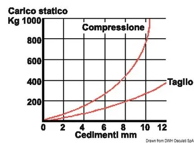 Immagine prodotto di Supporto antivibrazioni in acciaio VA 600 kg, 1 pezzo