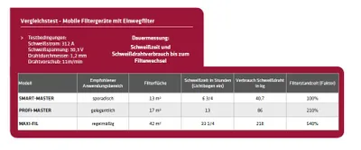 Produktbild von Elmag Absauganlage, fahrbar, Profi-Master, 58604