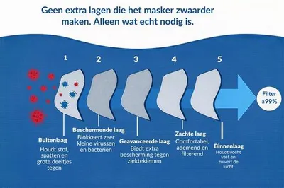 Produktbild von 30 Stück FFP3-Gesichtsmasken mit Nasenbügel, 5-lagige Schutzschicht aus Vliesstoff, EC-, BFE-Filtereffizienz ≥ 99, atmungsaktiv