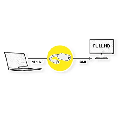 Immagine prodotto di Adattatore Mini DisplayPort-HDMI ROLINE, Mini DP ST - HDMI BU