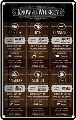 Produktbild von vianmo Blechschild 30x20 cm know your Whiskey Bourbon Rye