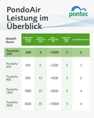 Obrázok produktu pre Pontec 57514 PondoAir 200 Ossigenatore per stagno e laghetto l/h