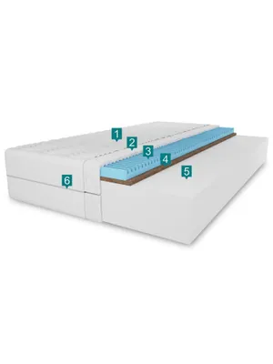 A cutaway view of a mattress showing its different layers, with numbered labels pointing to specific components.