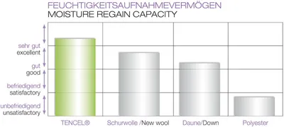 Produktbild von Träumeland Einziehdecken SET Lyocell 135 x 200 cm + 80 x 80 cm