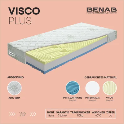 A cross-section of a mattress showing its different layers, with accompanying descriptive text and icons.