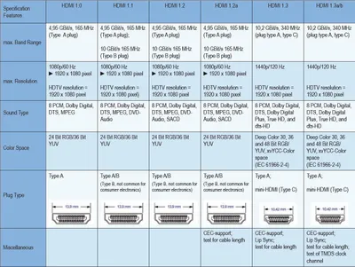 Obrázek produktu pro PremiumCord kphdmi1, 1 m, HDMI Typ A (standardní), HDMI Typ A (standardní), 3D kompatibilita, 10,2 Gbit/s, Černá