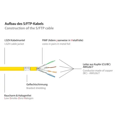Produktbild von Good Connections Patchkabel m. Cat.7 Rohkabel  gelb 0,15m