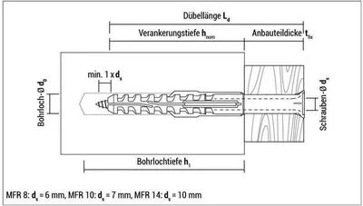Produktbild von Multifunktionsrahmendübel MFR SB 10-100 SSKS Senkbund mit Sechskantschraube ETA