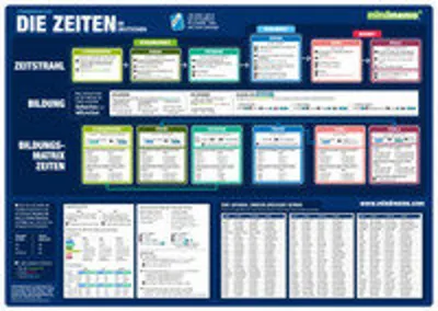Zdjęcie produktu dla mindmemo Lernposter - Die deutschen Zeiten - Deutsche Grammatik Lernhilfe