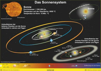 Produktbild von Das Sonnensystem. Poster gerollt