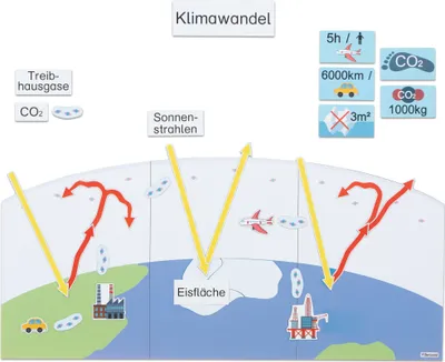 Produktbild von Betzold Magnetisches Tafelmaterial Klimawandel durch CO